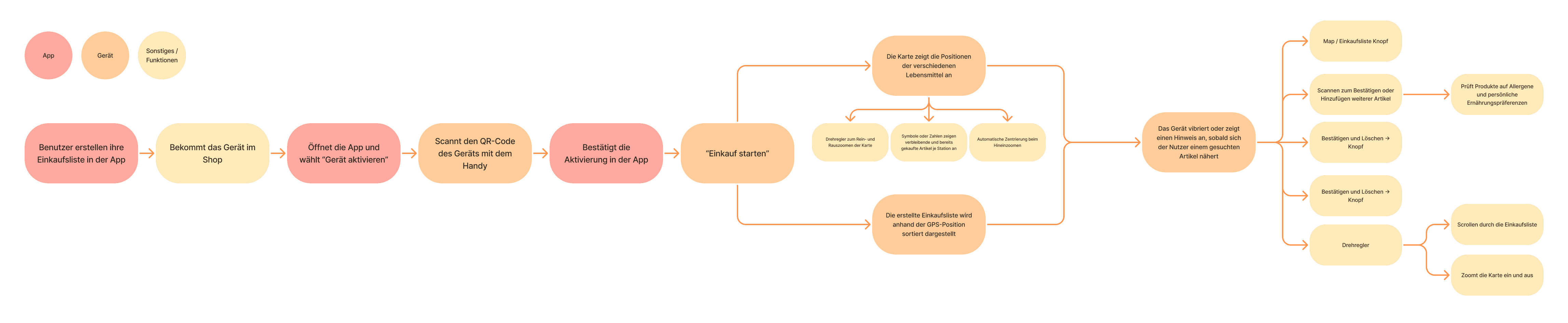 User Flow Image